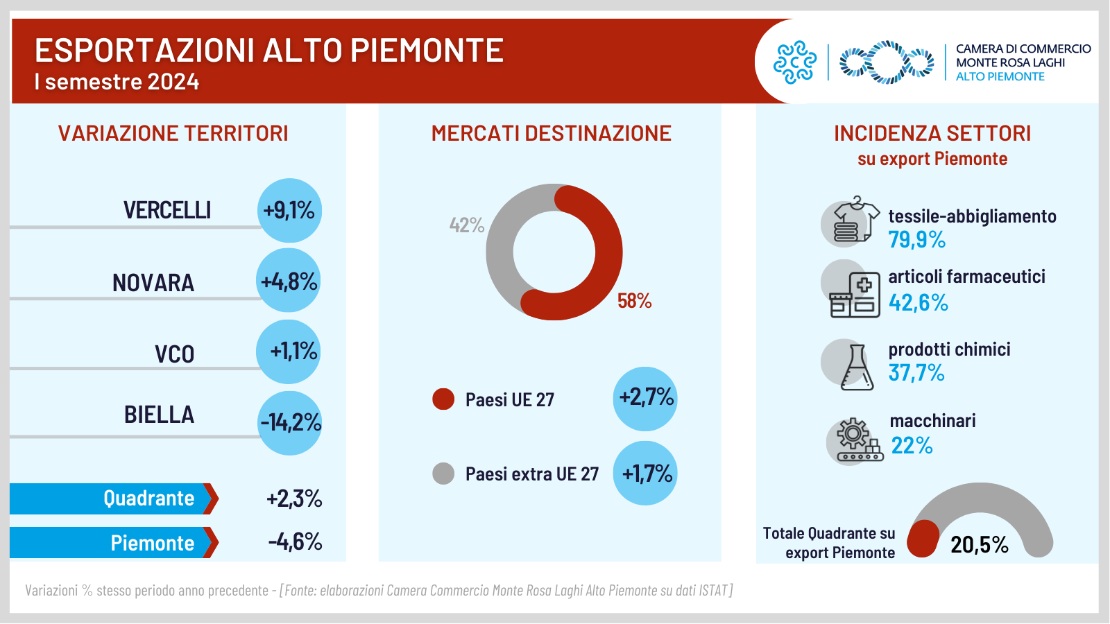 Infografica export Alto Piemonte - I semestre 2024