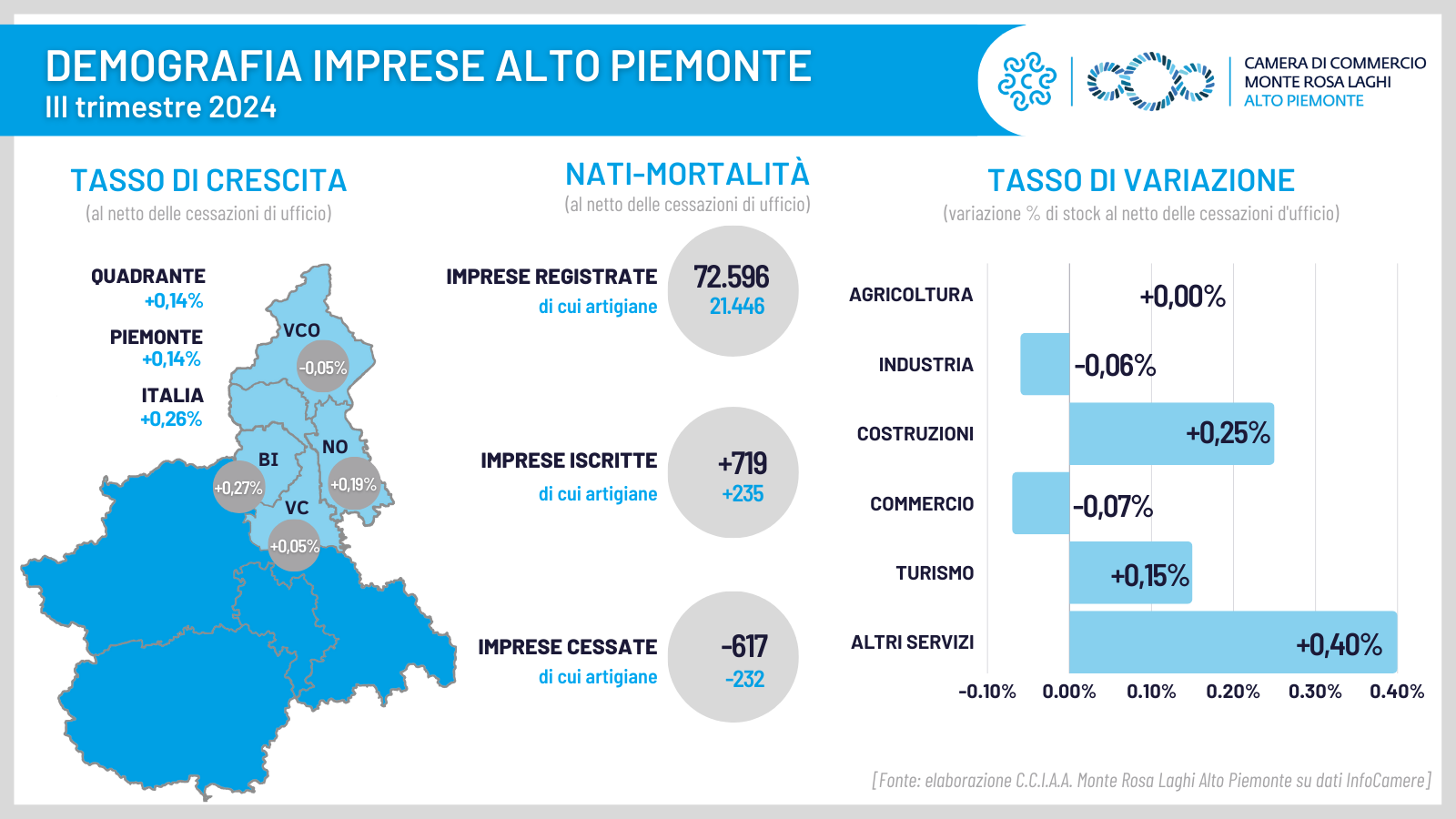 Demografia imprese - III trimestre 2024