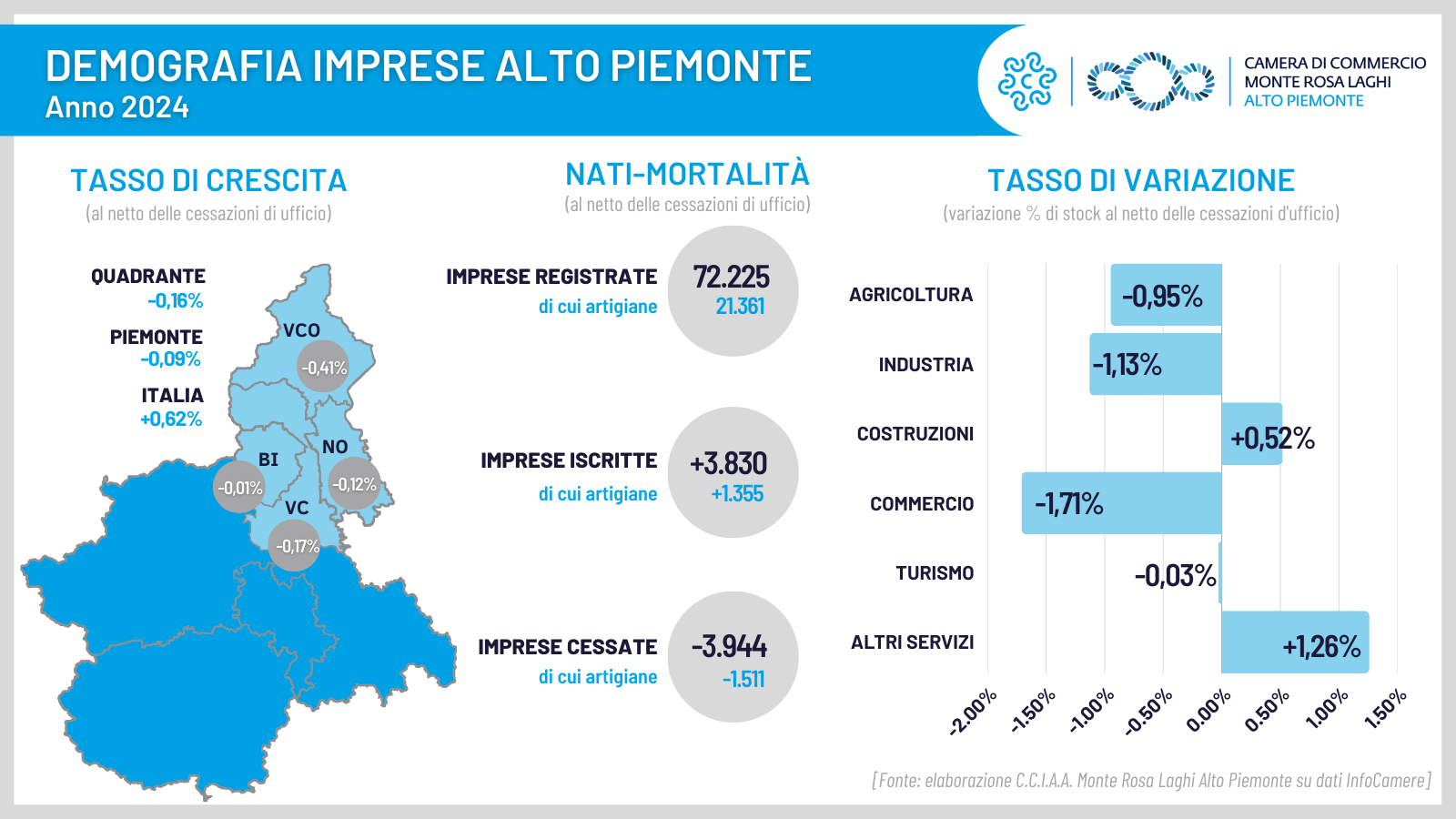 Demografia imprese - anno 2024