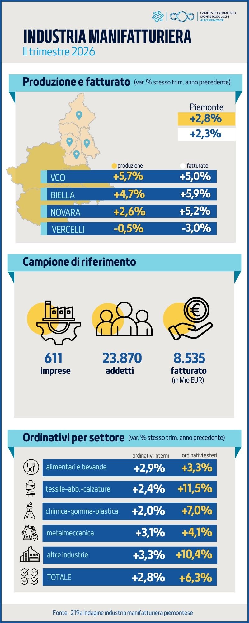 I principali indicatori congiunturali del II trimestre 2026